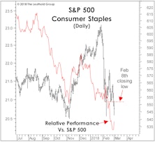 What’s Ailing The Staples?